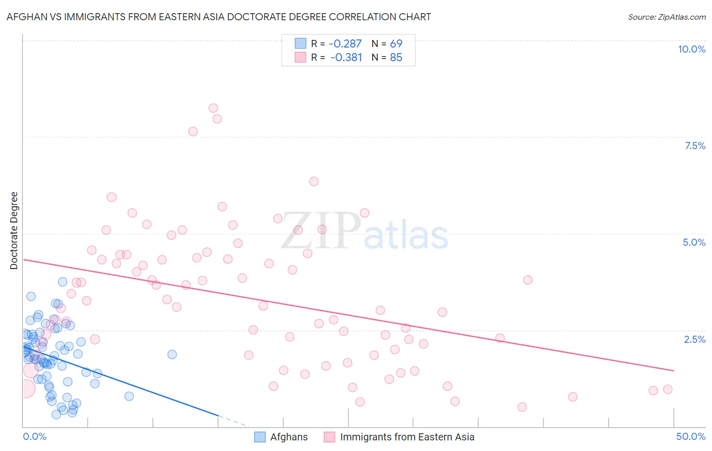 Afghan vs Immigrants from Eastern Asia Doctorate Degree