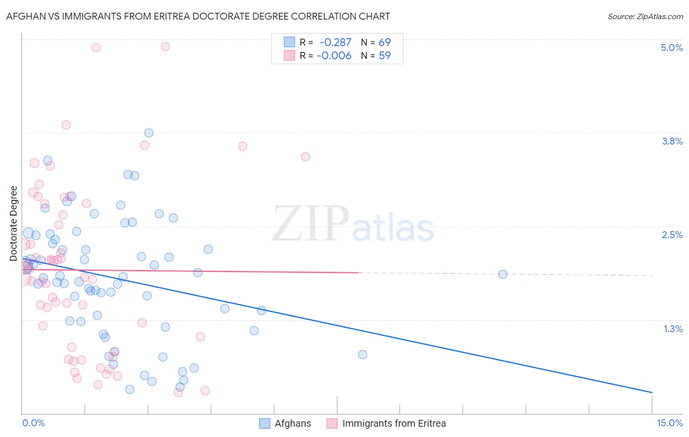 Afghan vs Immigrants from Eritrea Doctorate Degree