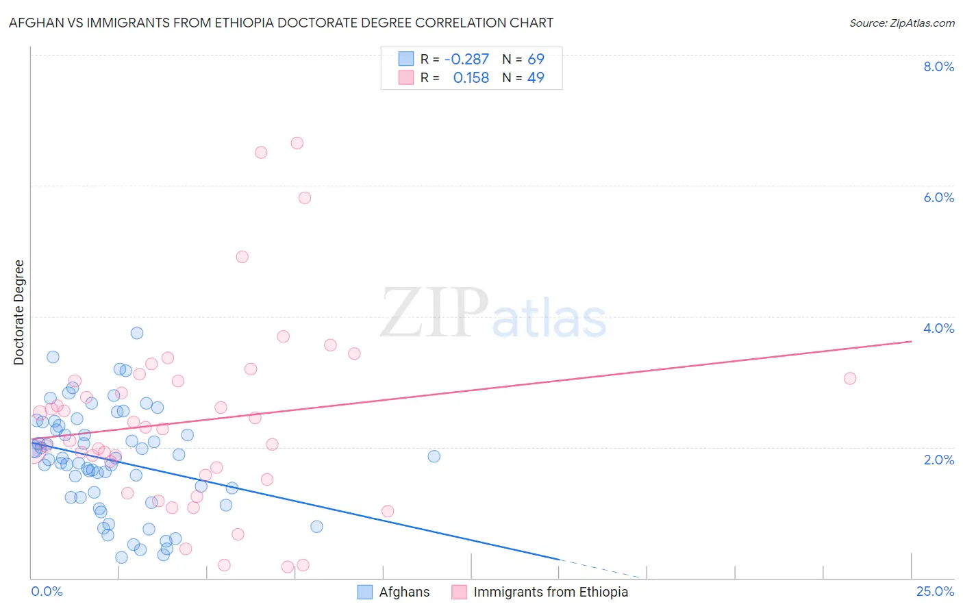 Afghan vs Immigrants from Ethiopia Doctorate Degree