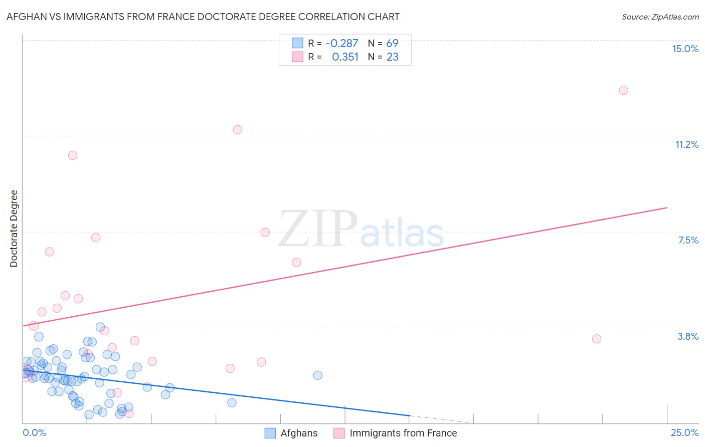 Afghan vs Immigrants from France Doctorate Degree