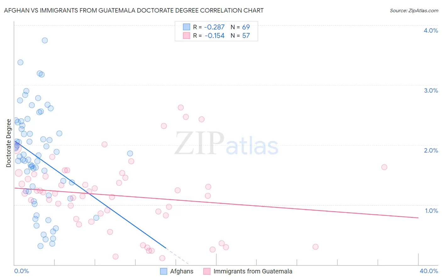 Afghan vs Immigrants from Guatemala Doctorate Degree
