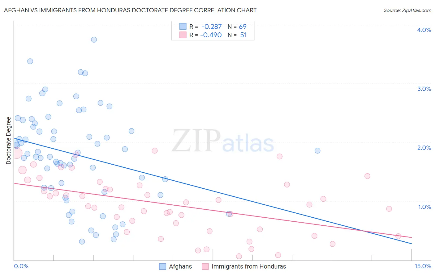 Afghan vs Immigrants from Honduras Doctorate Degree