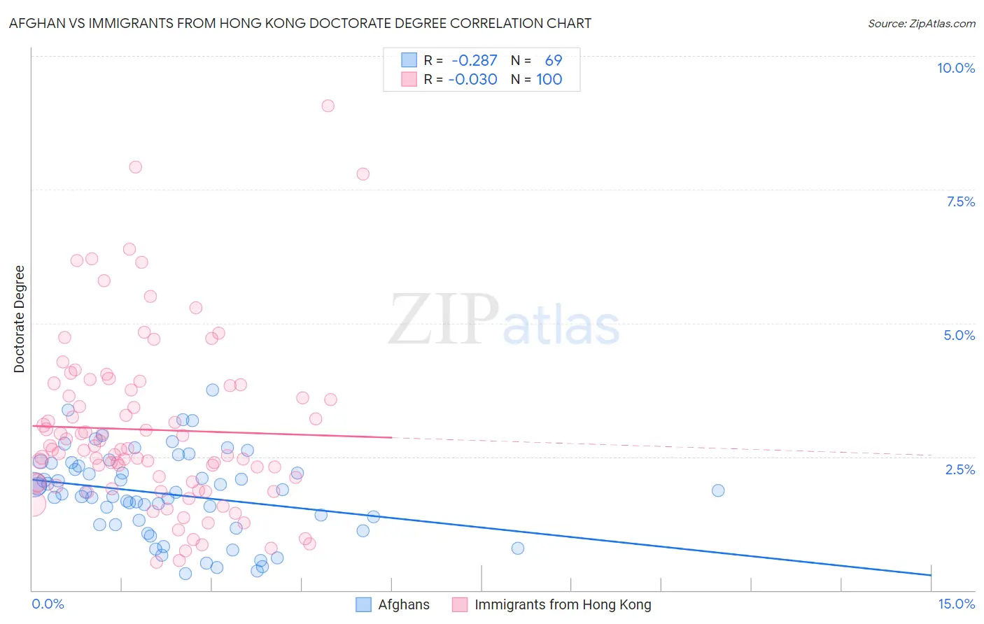 Afghan vs Immigrants from Hong Kong Doctorate Degree