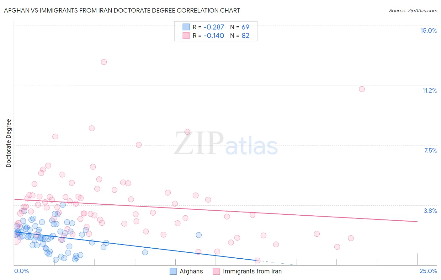 Afghan vs Immigrants from Iran Doctorate Degree