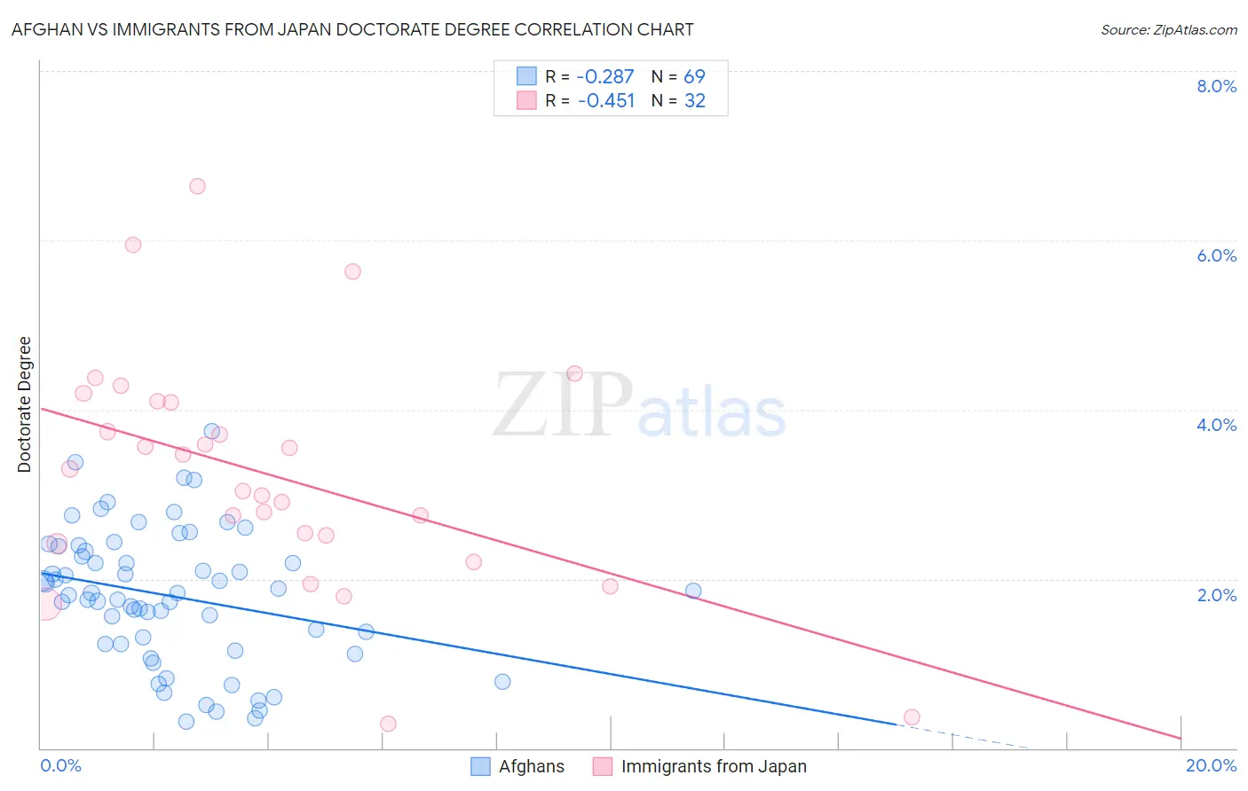 Afghan vs Immigrants from Japan Doctorate Degree