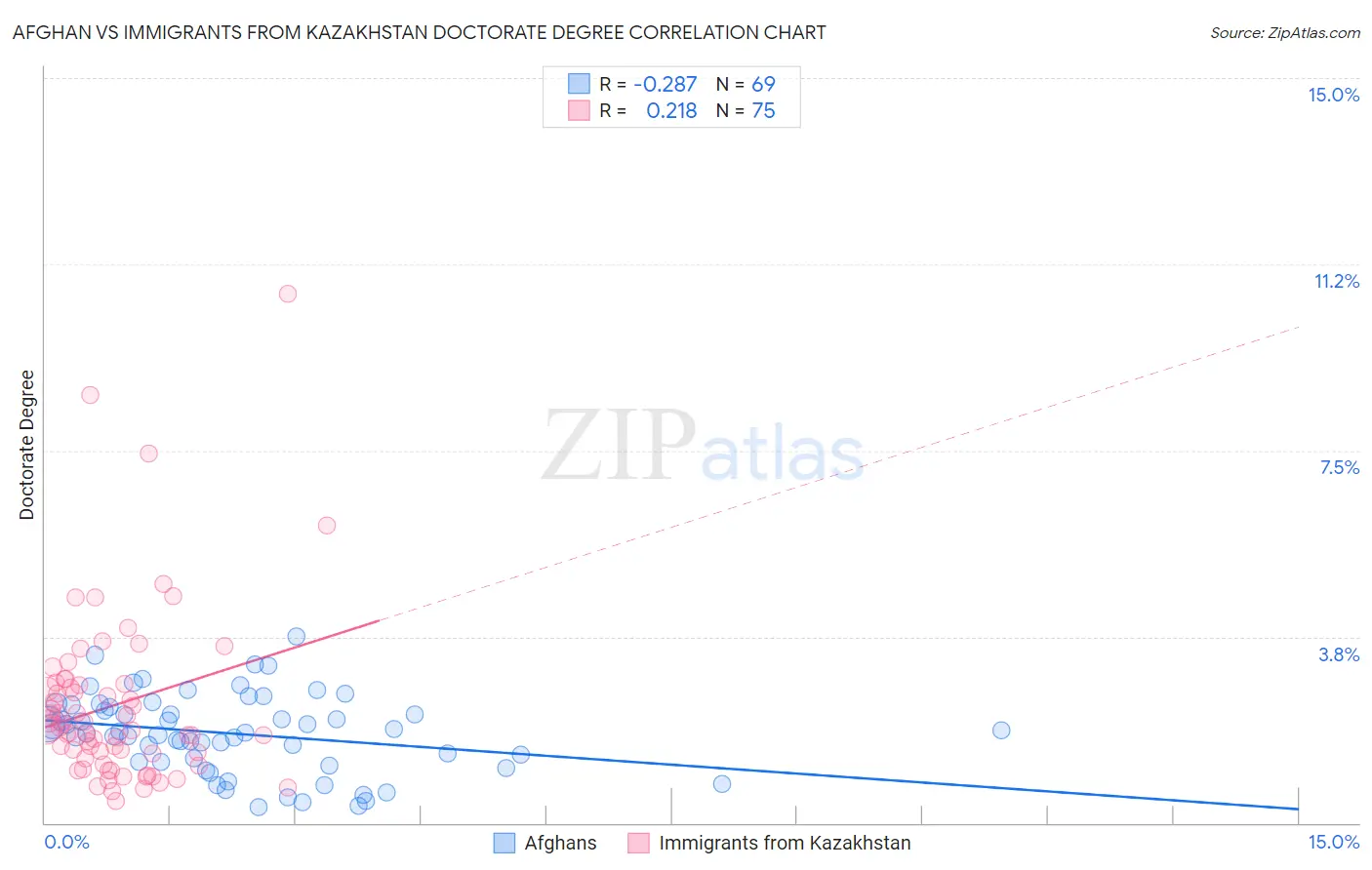 Afghan vs Immigrants from Kazakhstan Doctorate Degree