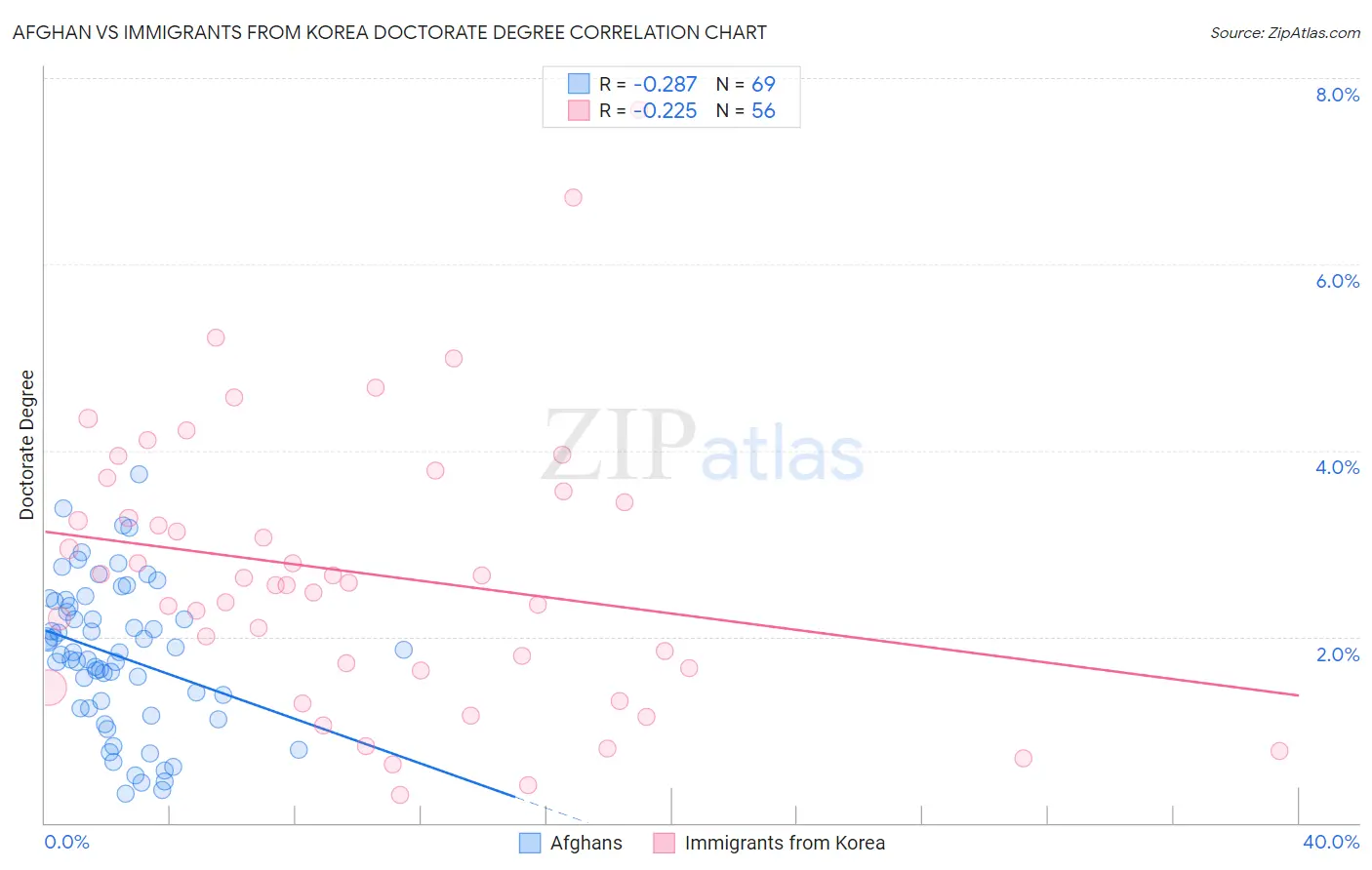 Afghan vs Immigrants from Korea Doctorate Degree