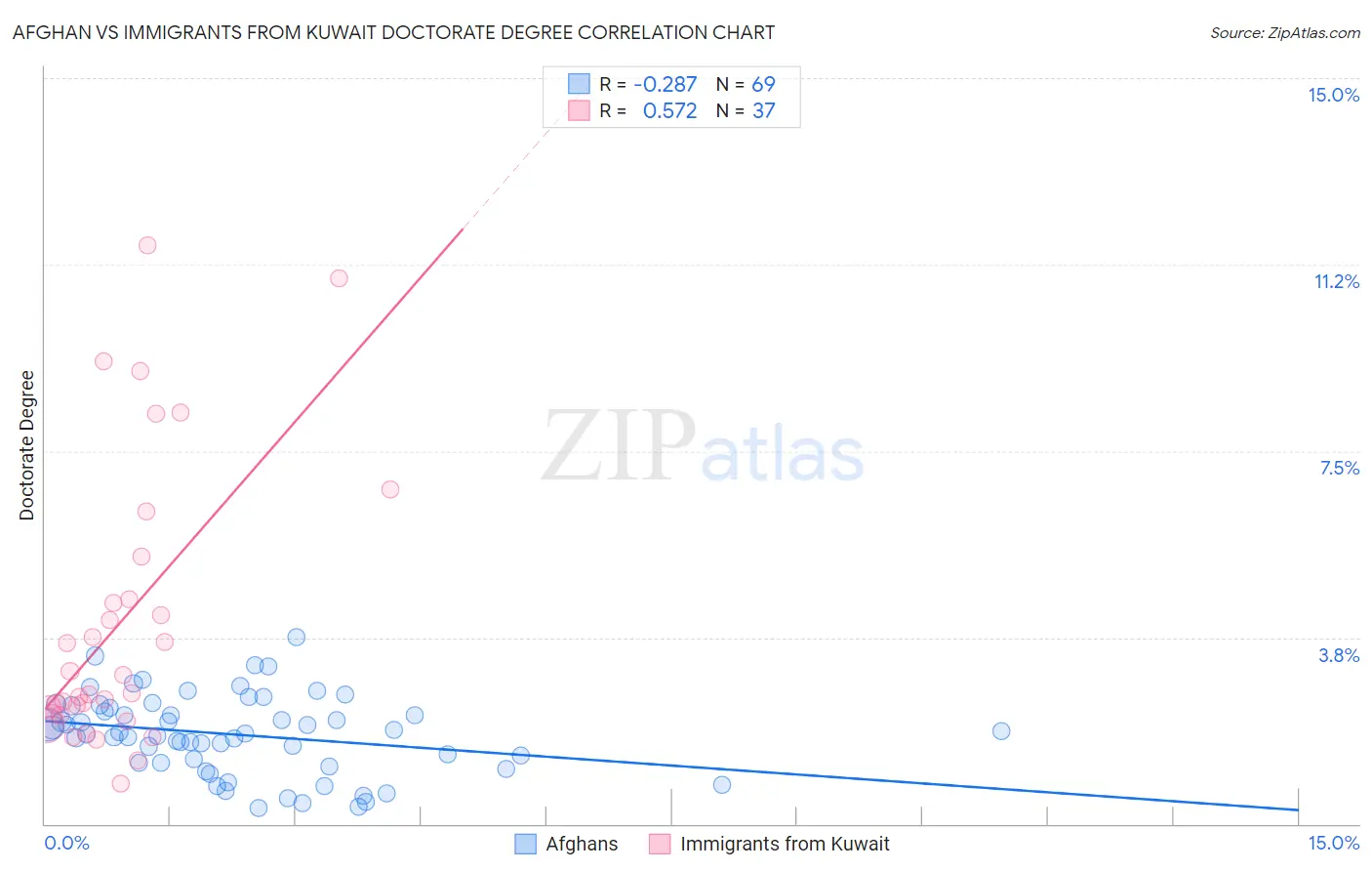 Afghan vs Immigrants from Kuwait Doctorate Degree