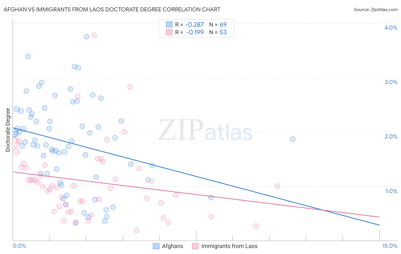 Afghan vs Immigrants from Laos Doctorate Degree