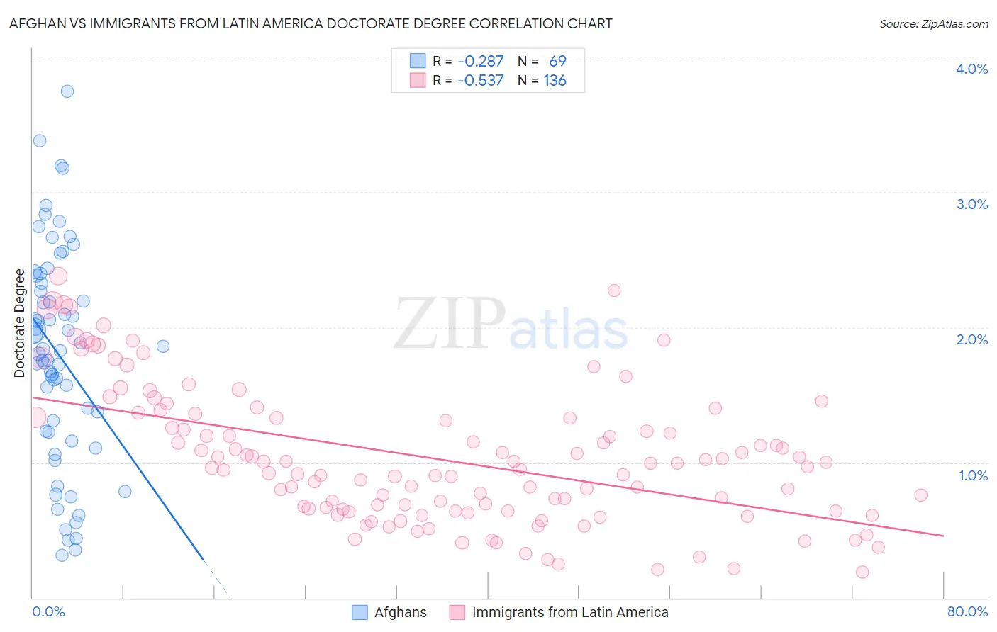 Afghan vs Immigrants from Latin America Doctorate Degree