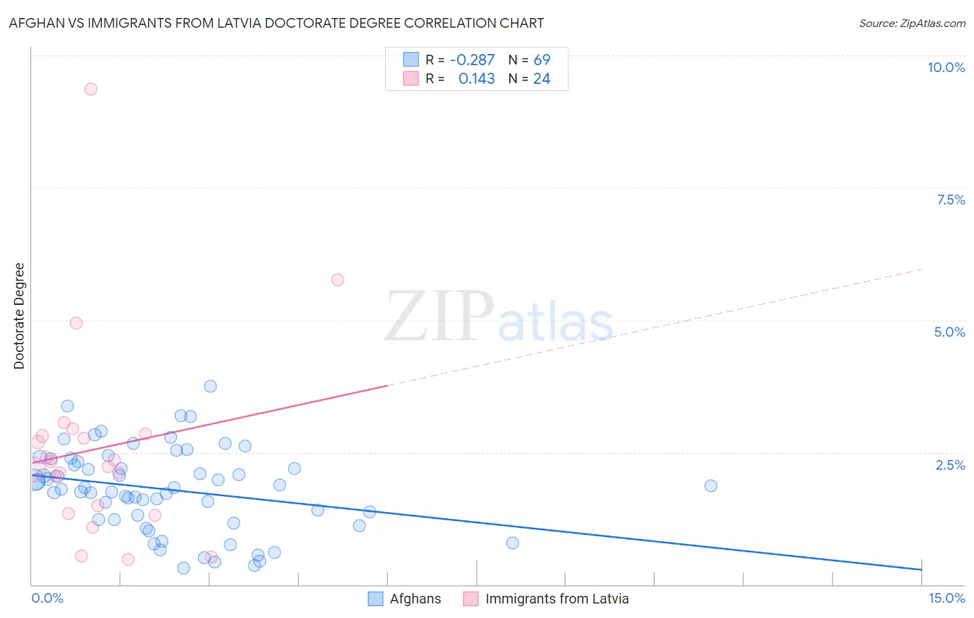 Afghan vs Immigrants from Latvia Doctorate Degree