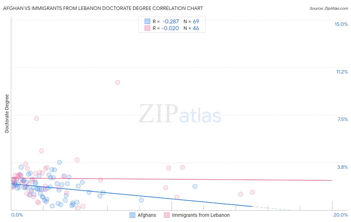 Afghan vs Immigrants from Lebanon Doctorate Degree