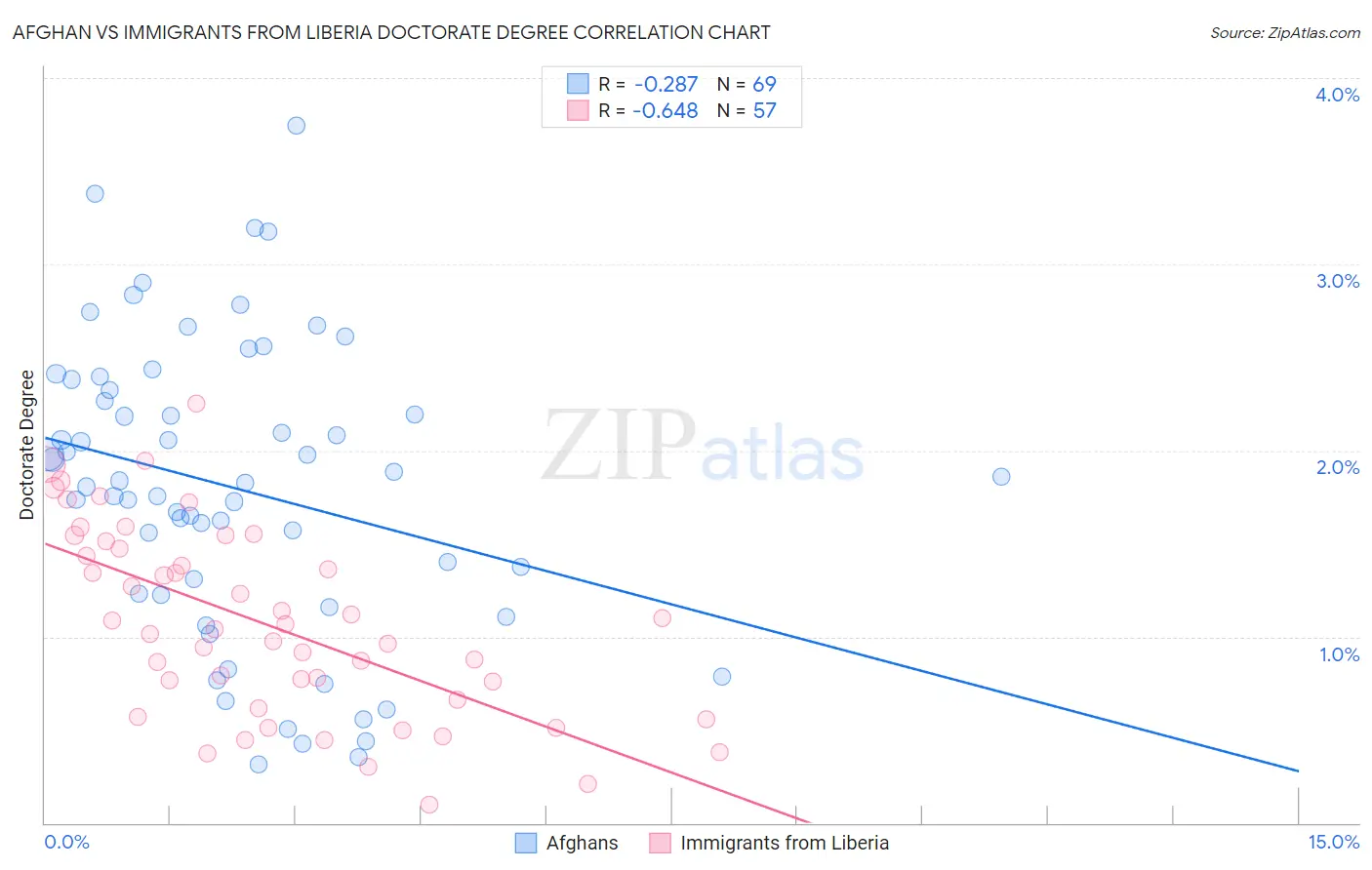 Afghan vs Immigrants from Liberia Doctorate Degree