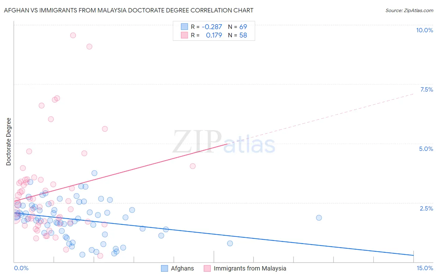 Afghan vs Immigrants from Malaysia Doctorate Degree
