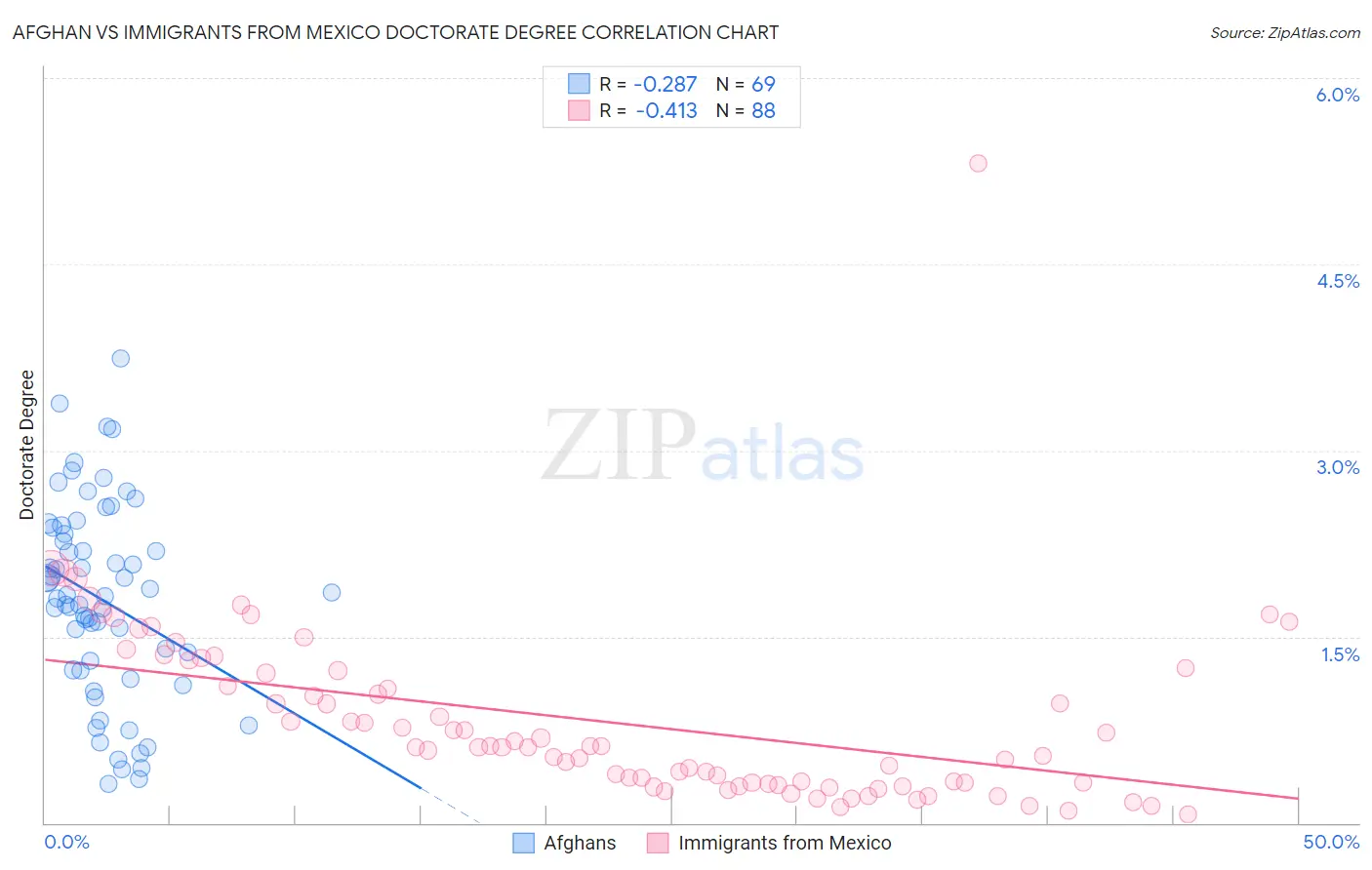 Afghan vs Immigrants from Mexico Doctorate Degree