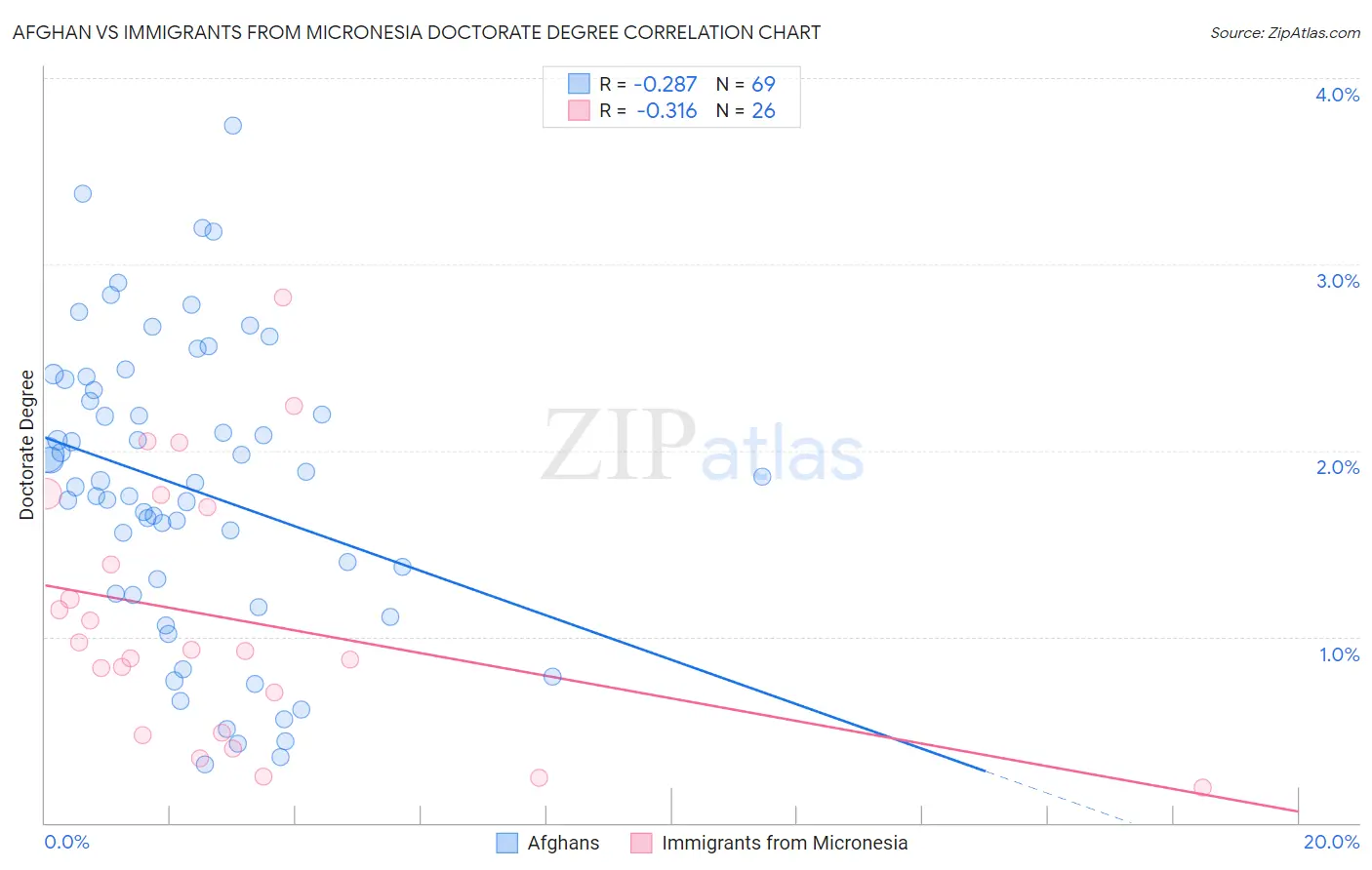 Afghan vs Immigrants from Micronesia Doctorate Degree