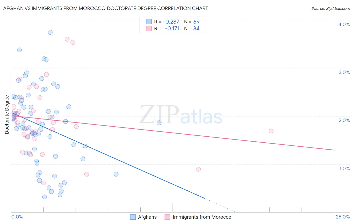 Afghan vs Immigrants from Morocco Doctorate Degree