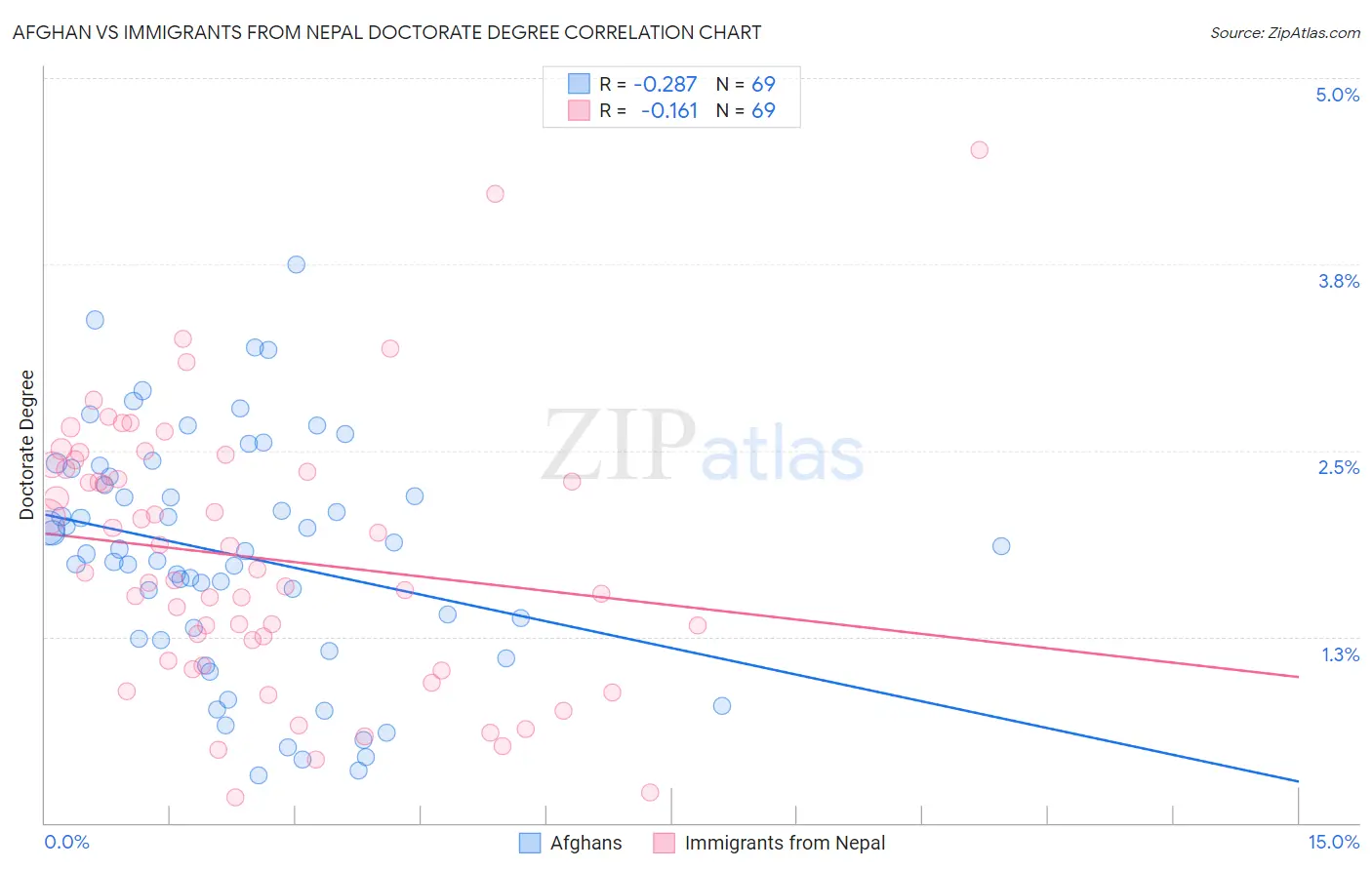 Afghan vs Immigrants from Nepal Doctorate Degree