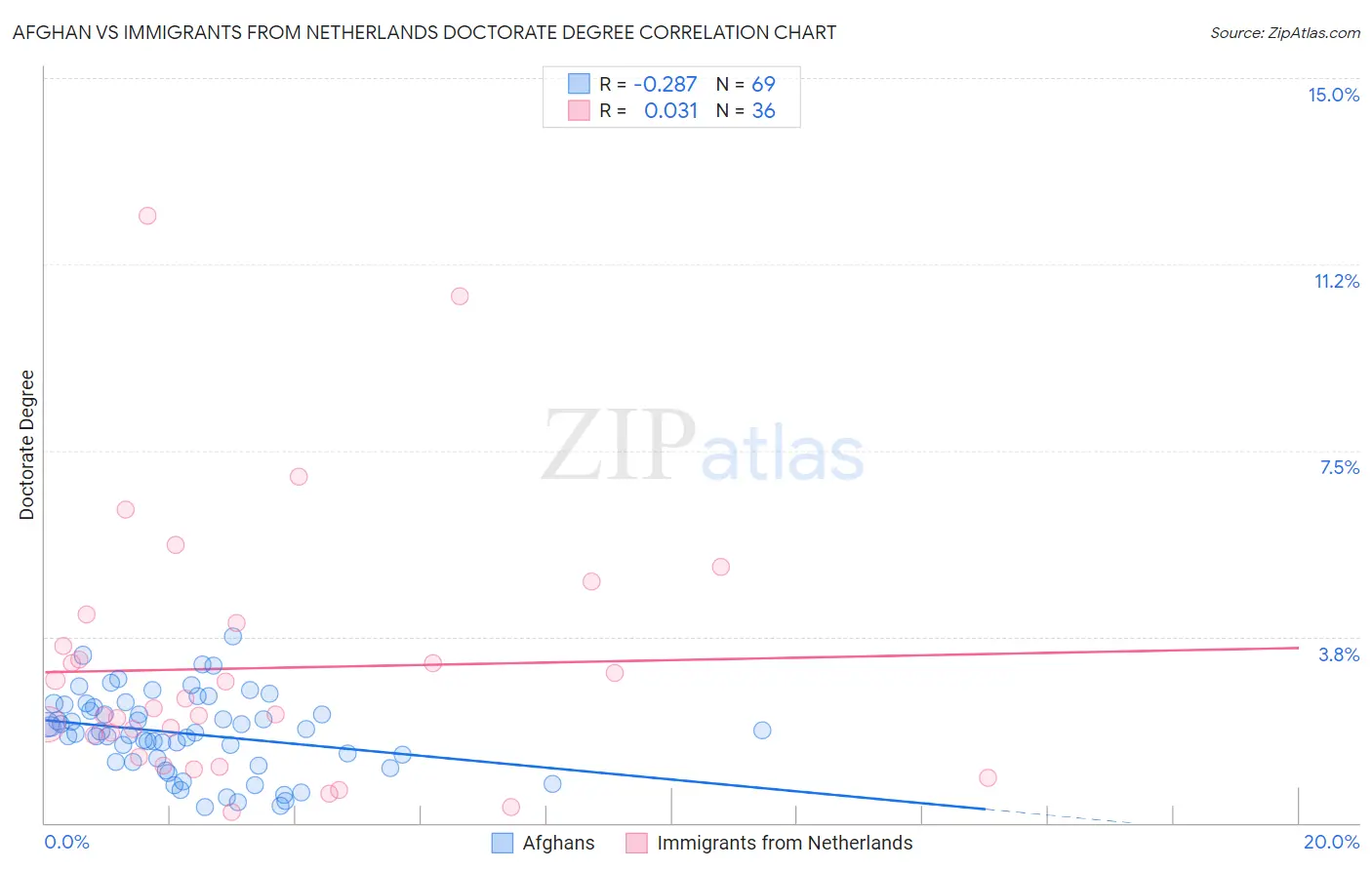 Afghan vs Immigrants from Netherlands Doctorate Degree