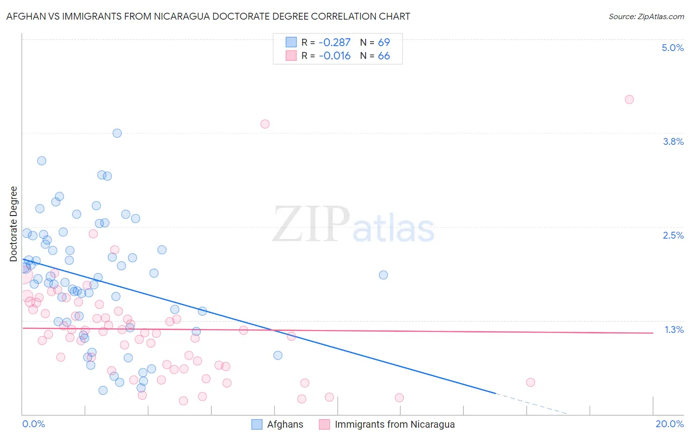 Afghan vs Immigrants from Nicaragua Doctorate Degree