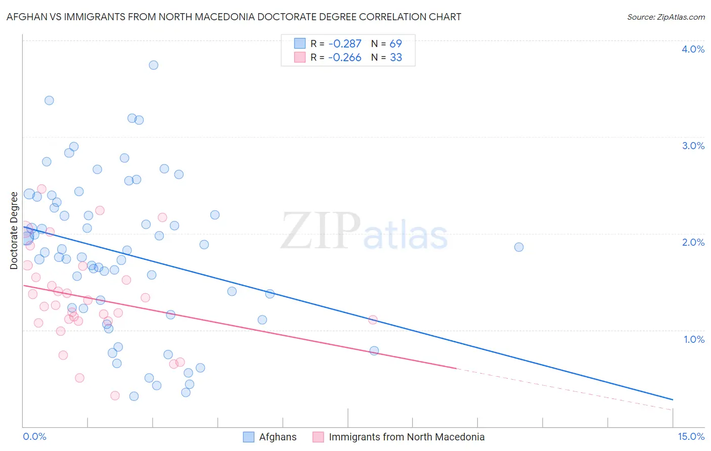 Afghan vs Immigrants from North Macedonia Doctorate Degree