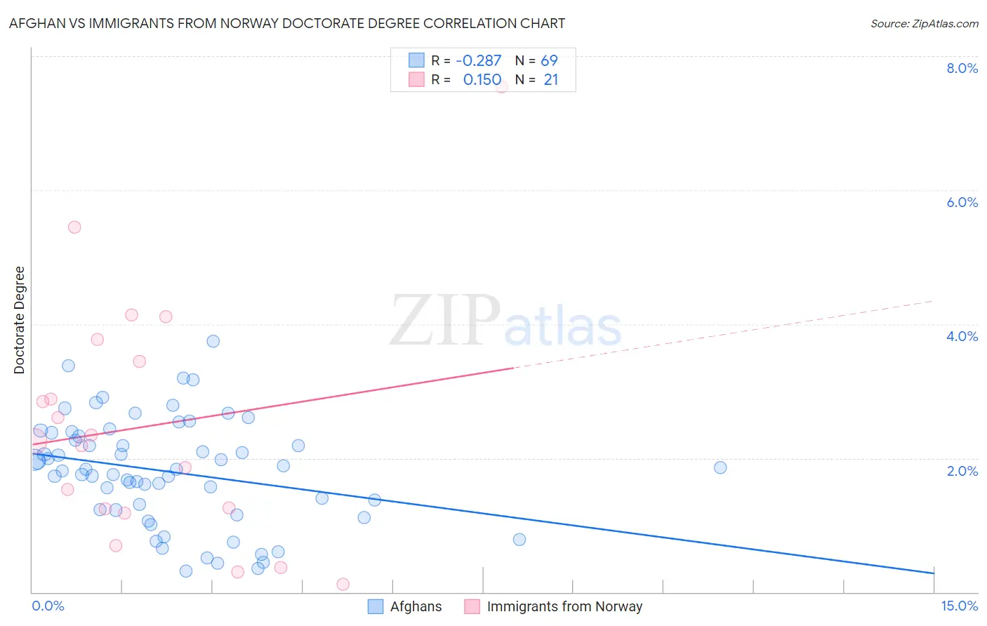 Afghan vs Immigrants from Norway Doctorate Degree