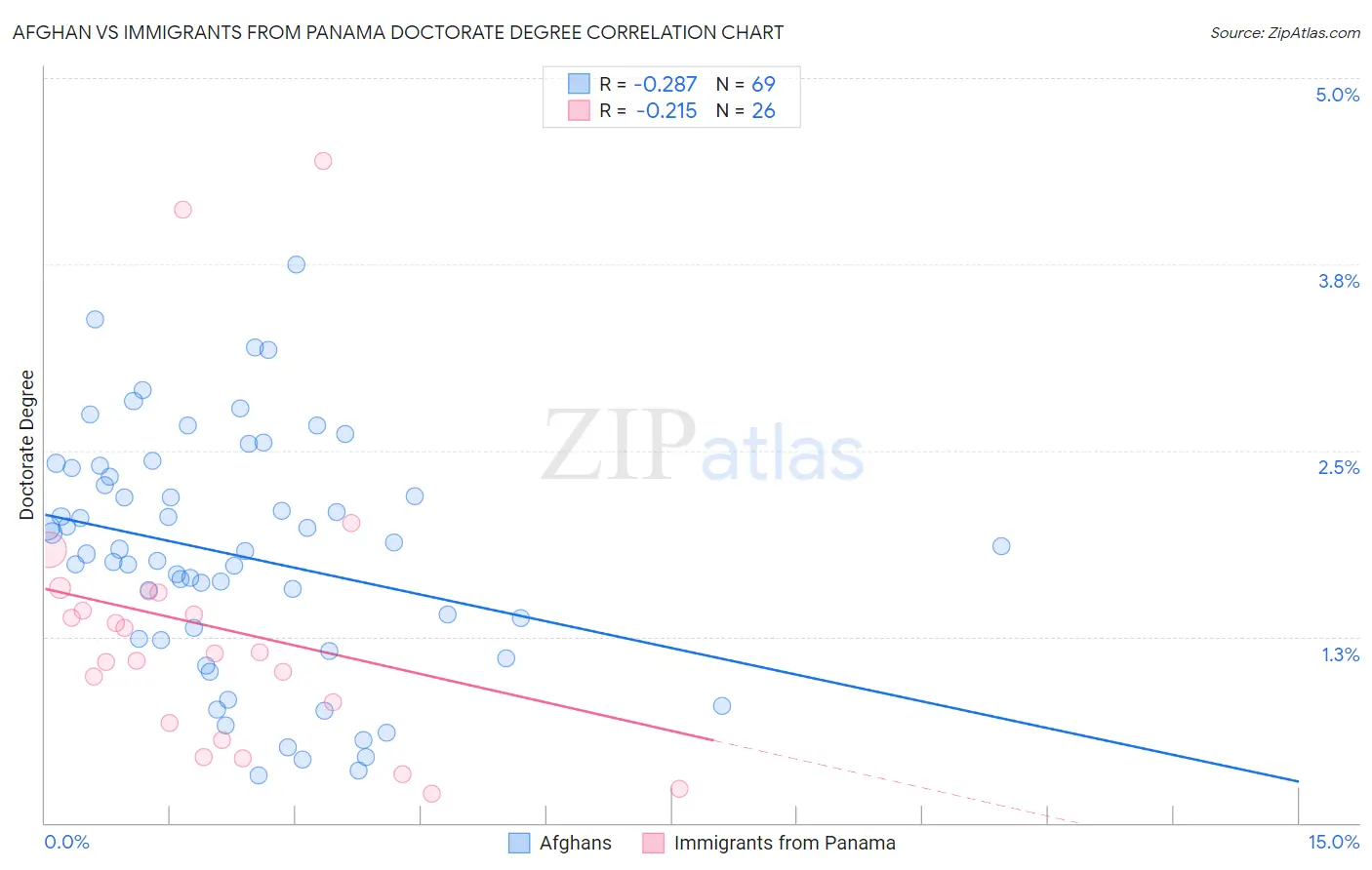 Afghan vs Immigrants from Panama Doctorate Degree