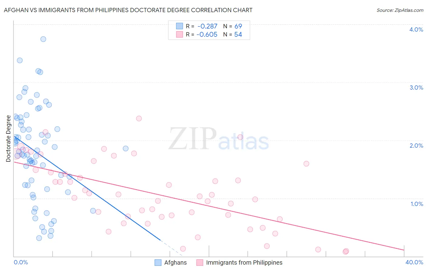 Afghan vs Immigrants from Philippines Doctorate Degree