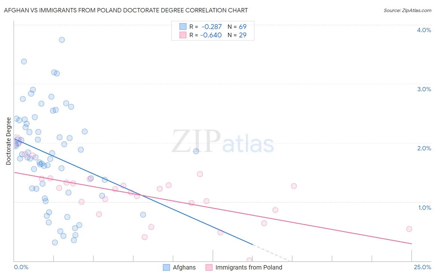 Afghan vs Immigrants from Poland Doctorate Degree