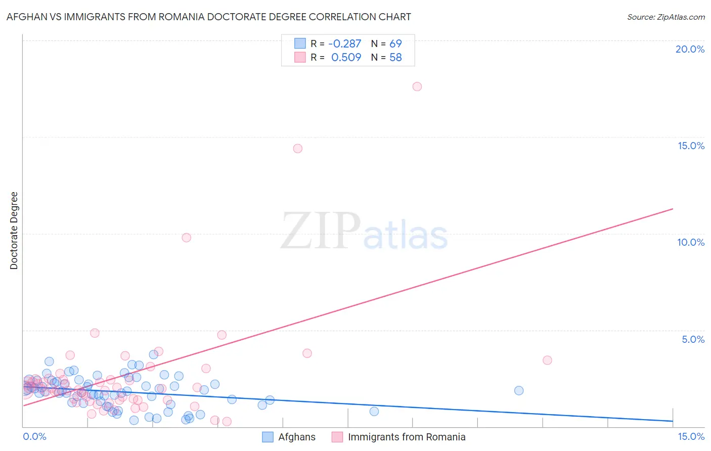Afghan vs Immigrants from Romania Doctorate Degree