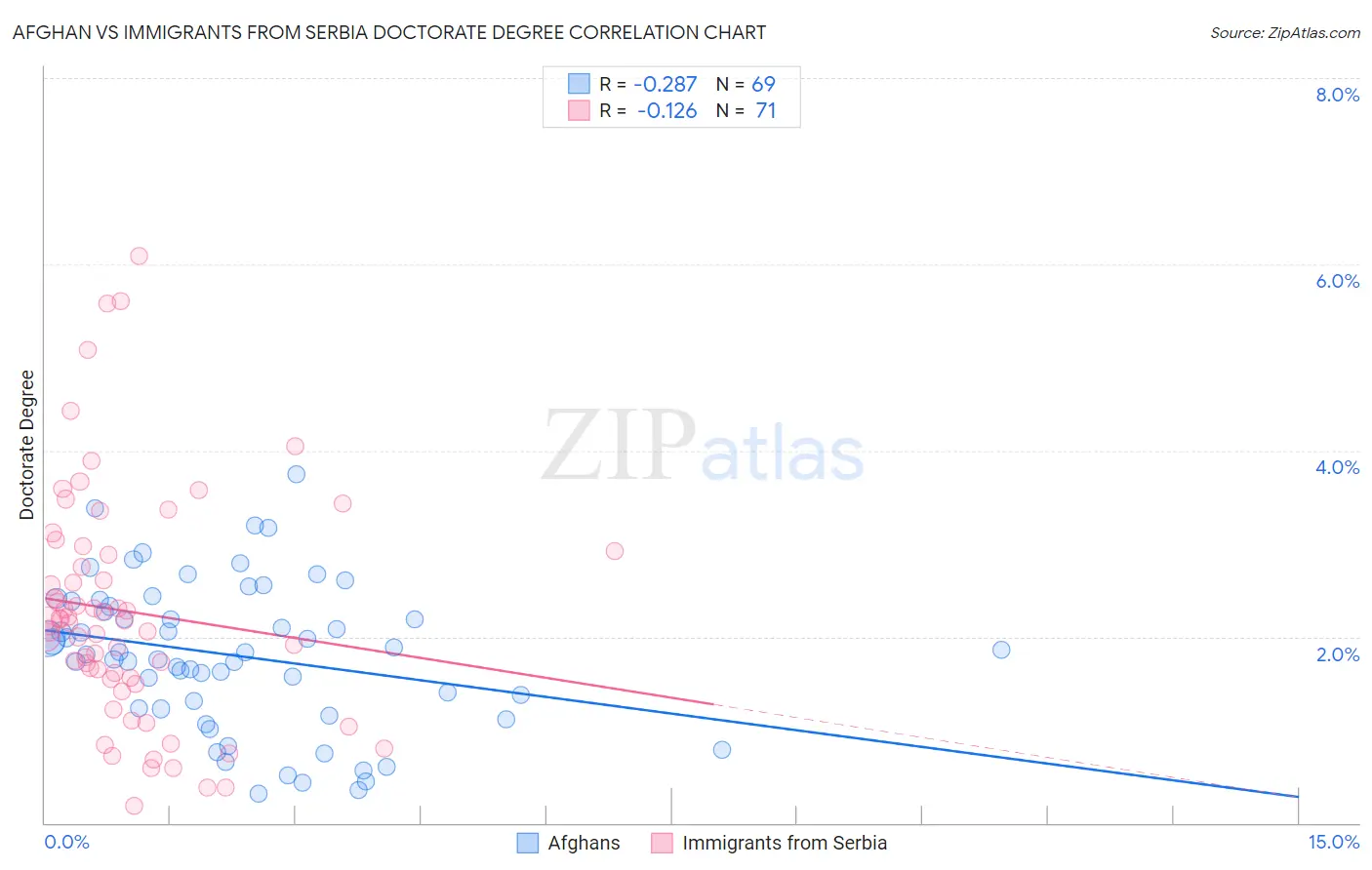 Afghan vs Immigrants from Serbia Doctorate Degree