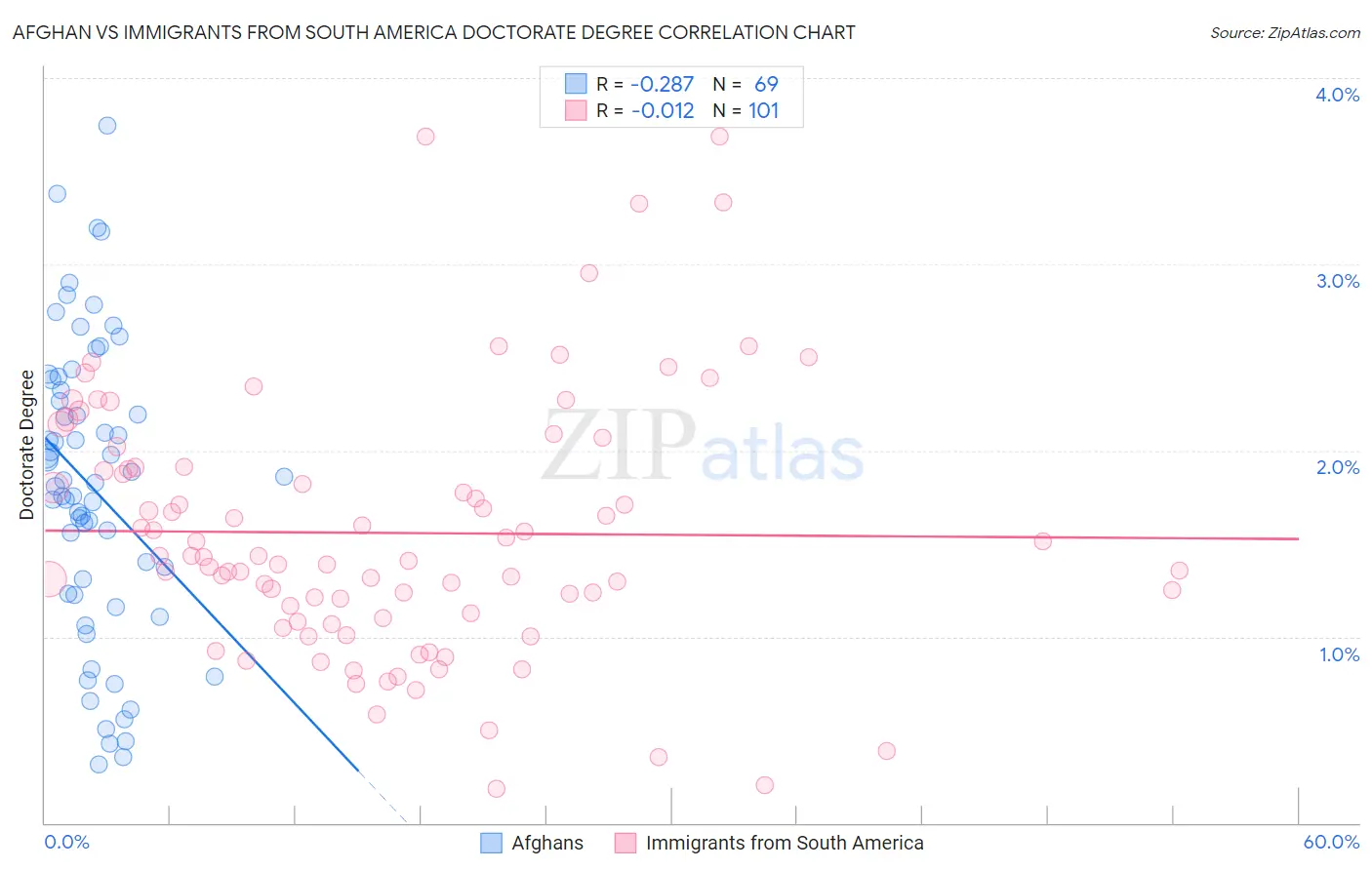 Afghan vs Immigrants from South America Doctorate Degree