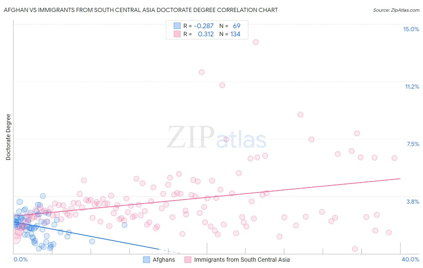 Afghan vs Immigrants from South Central Asia Doctorate Degree