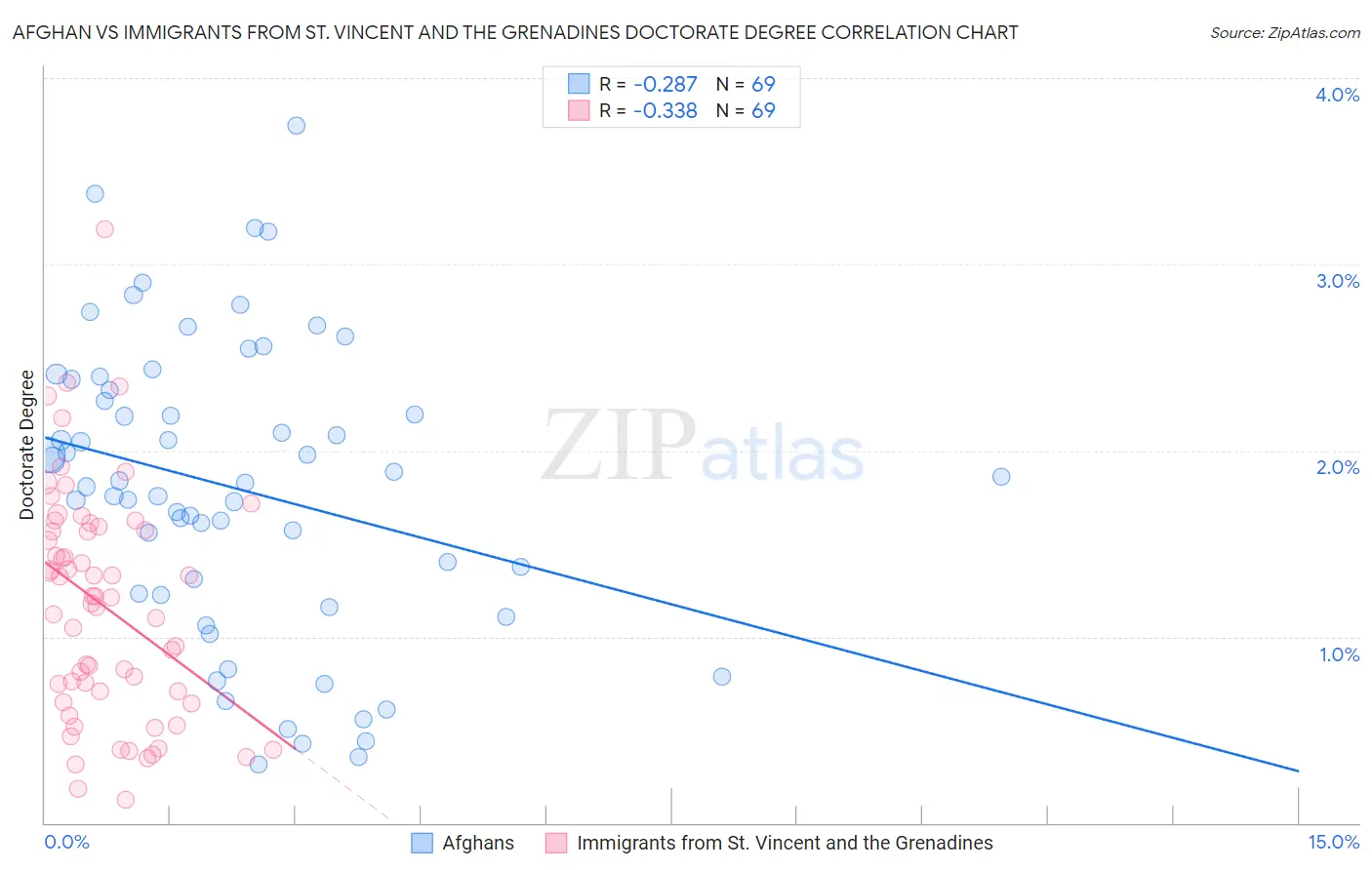 Afghan vs Immigrants from St. Vincent and the Grenadines Doctorate Degree