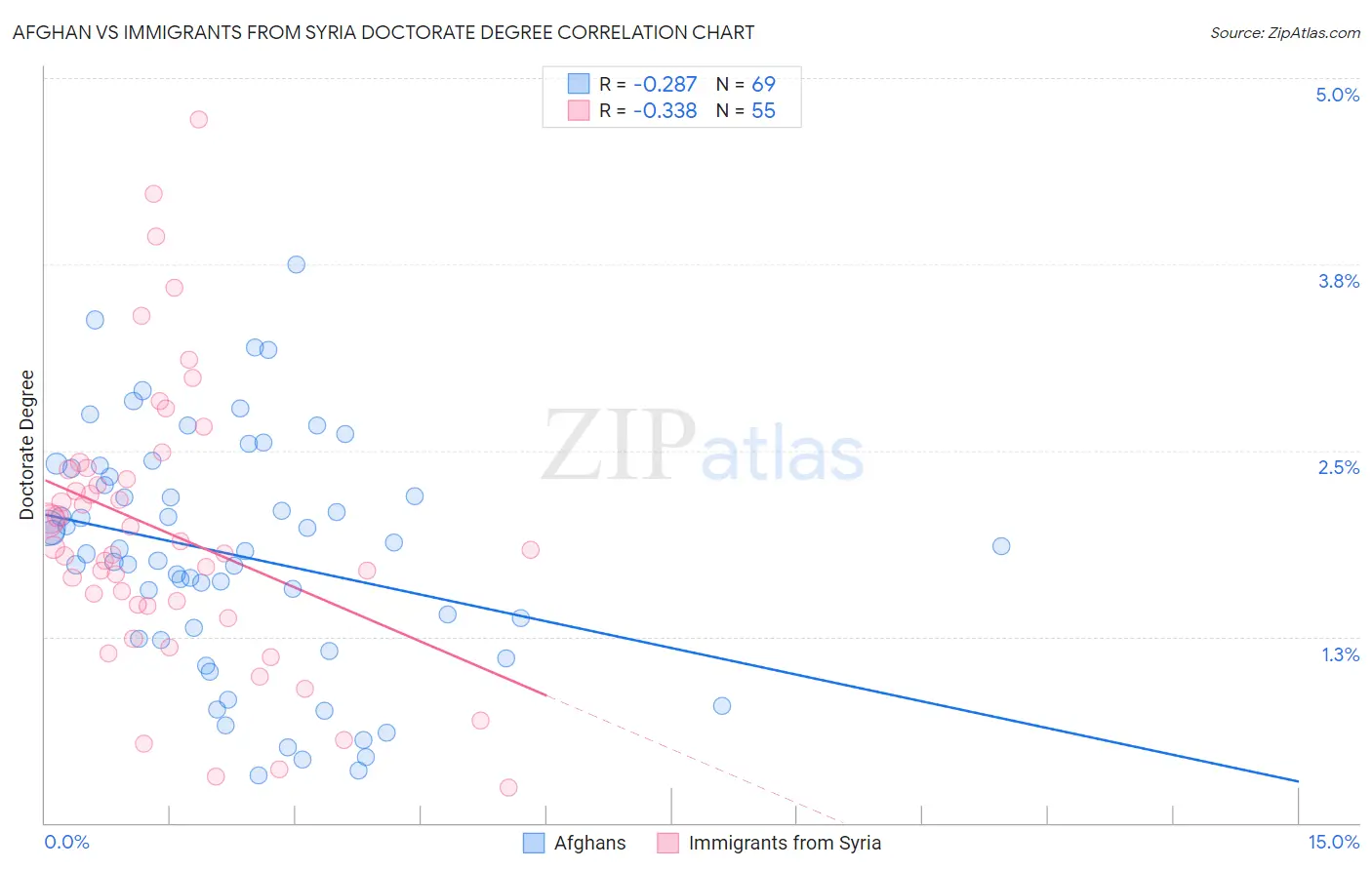 Afghan vs Immigrants from Syria Doctorate Degree