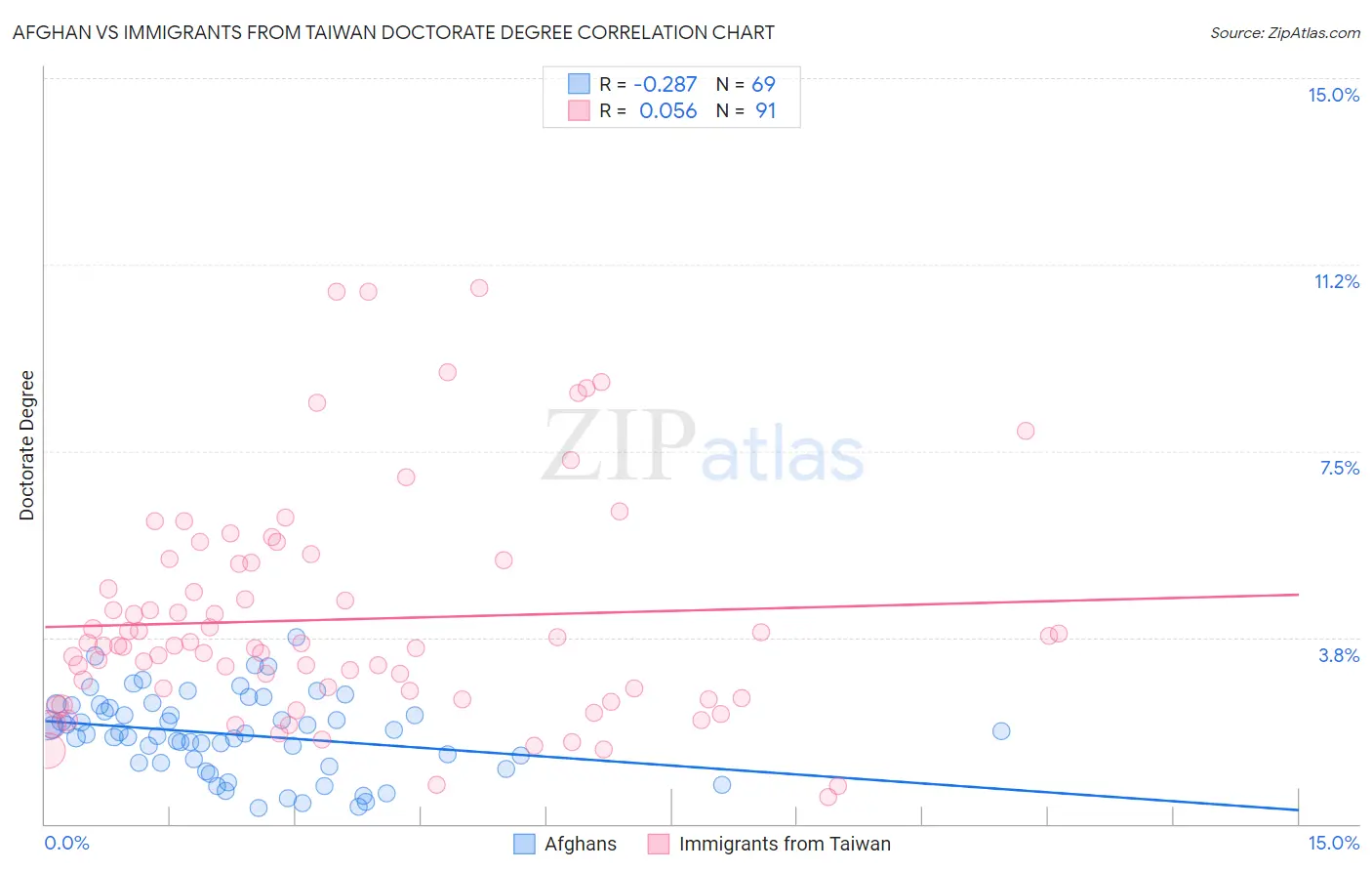 Afghan vs Immigrants from Taiwan Doctorate Degree