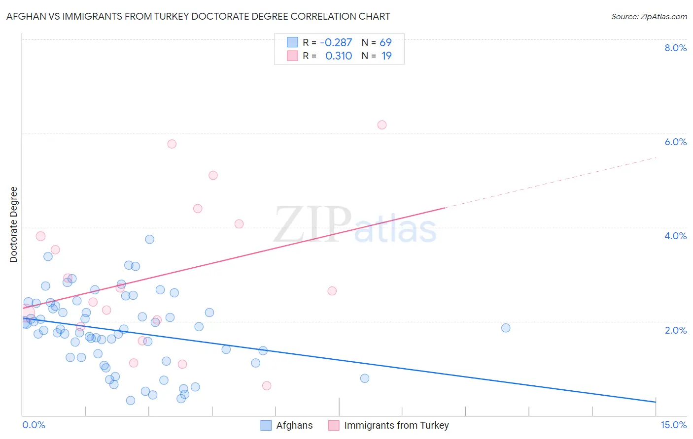 Afghan vs Immigrants from Turkey Doctorate Degree