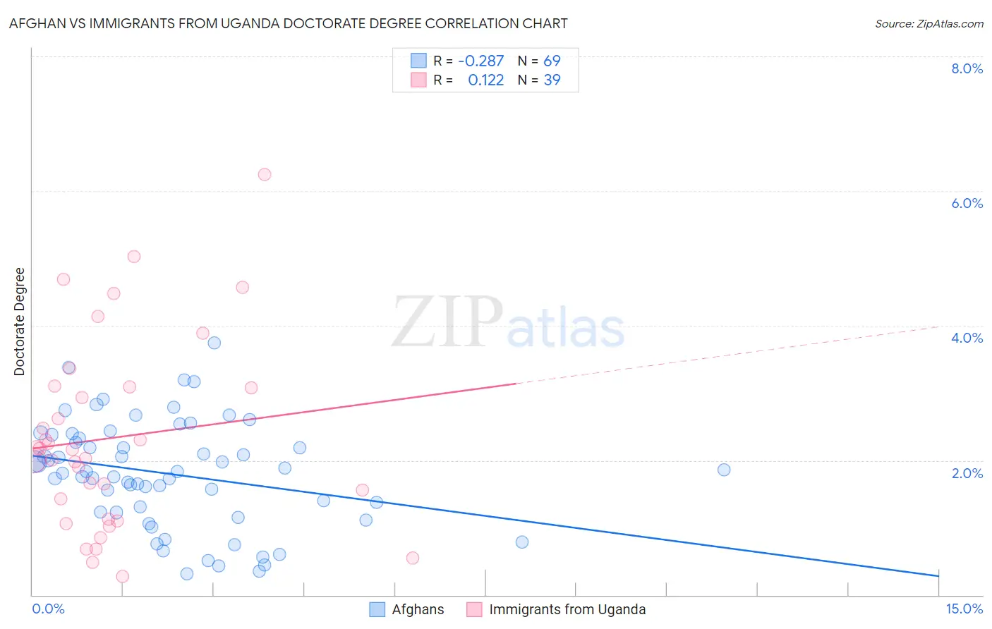 Afghan vs Immigrants from Uganda Doctorate Degree