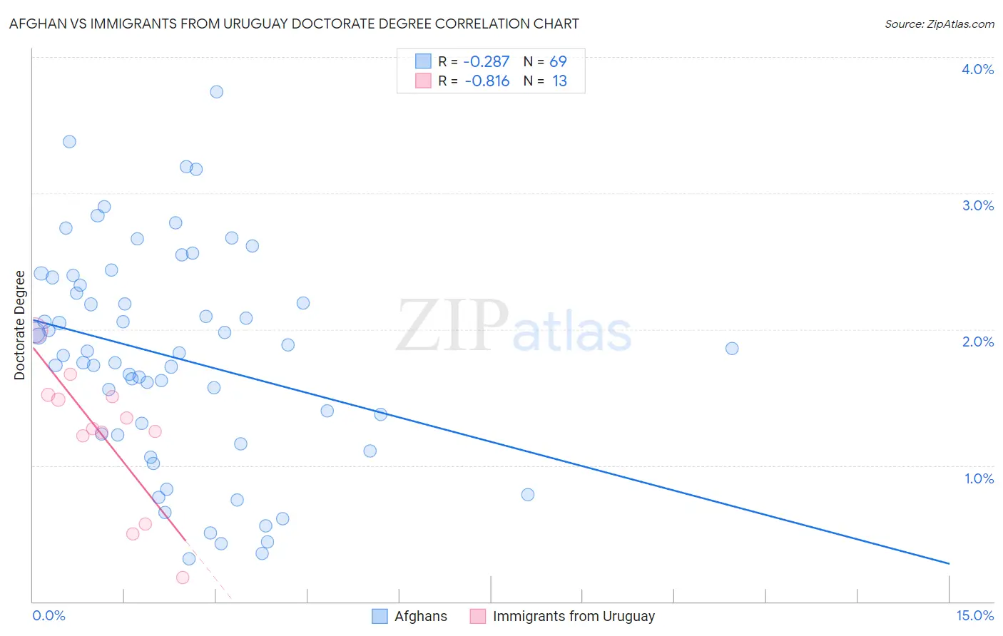 Afghan vs Immigrants from Uruguay Doctorate Degree
