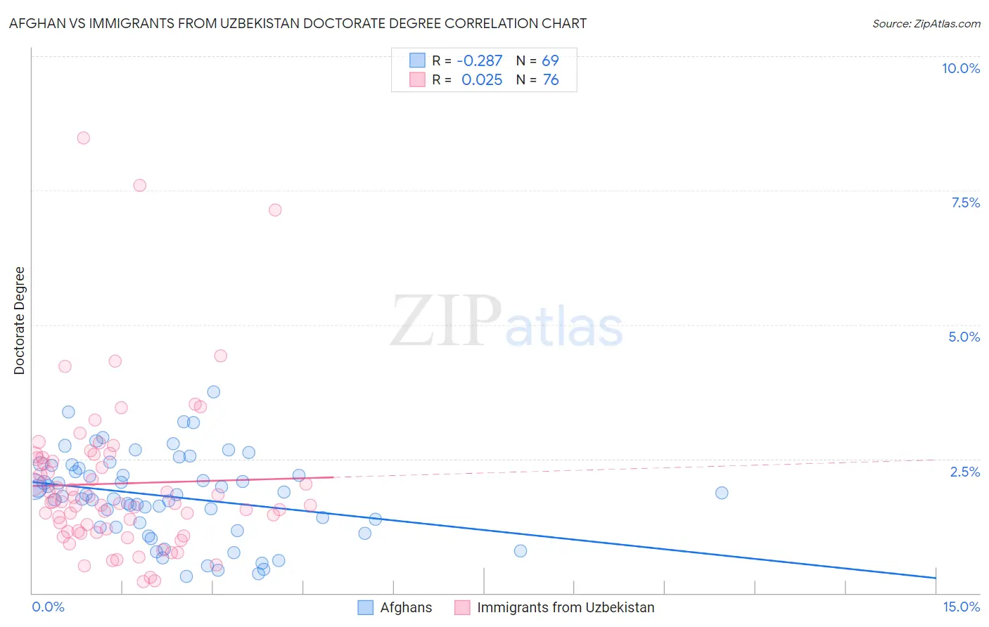 Afghan vs Immigrants from Uzbekistan Doctorate Degree