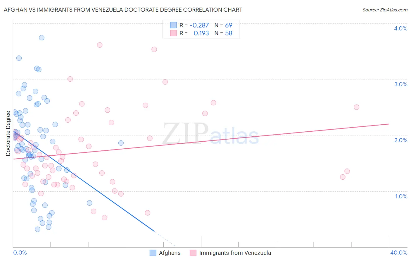 Afghan vs Immigrants from Venezuela Doctorate Degree