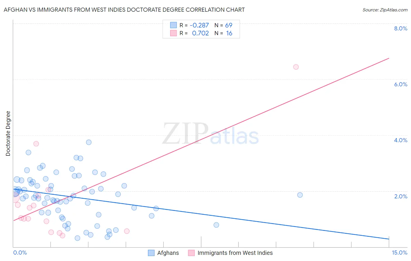 Afghan vs Immigrants from West Indies Doctorate Degree