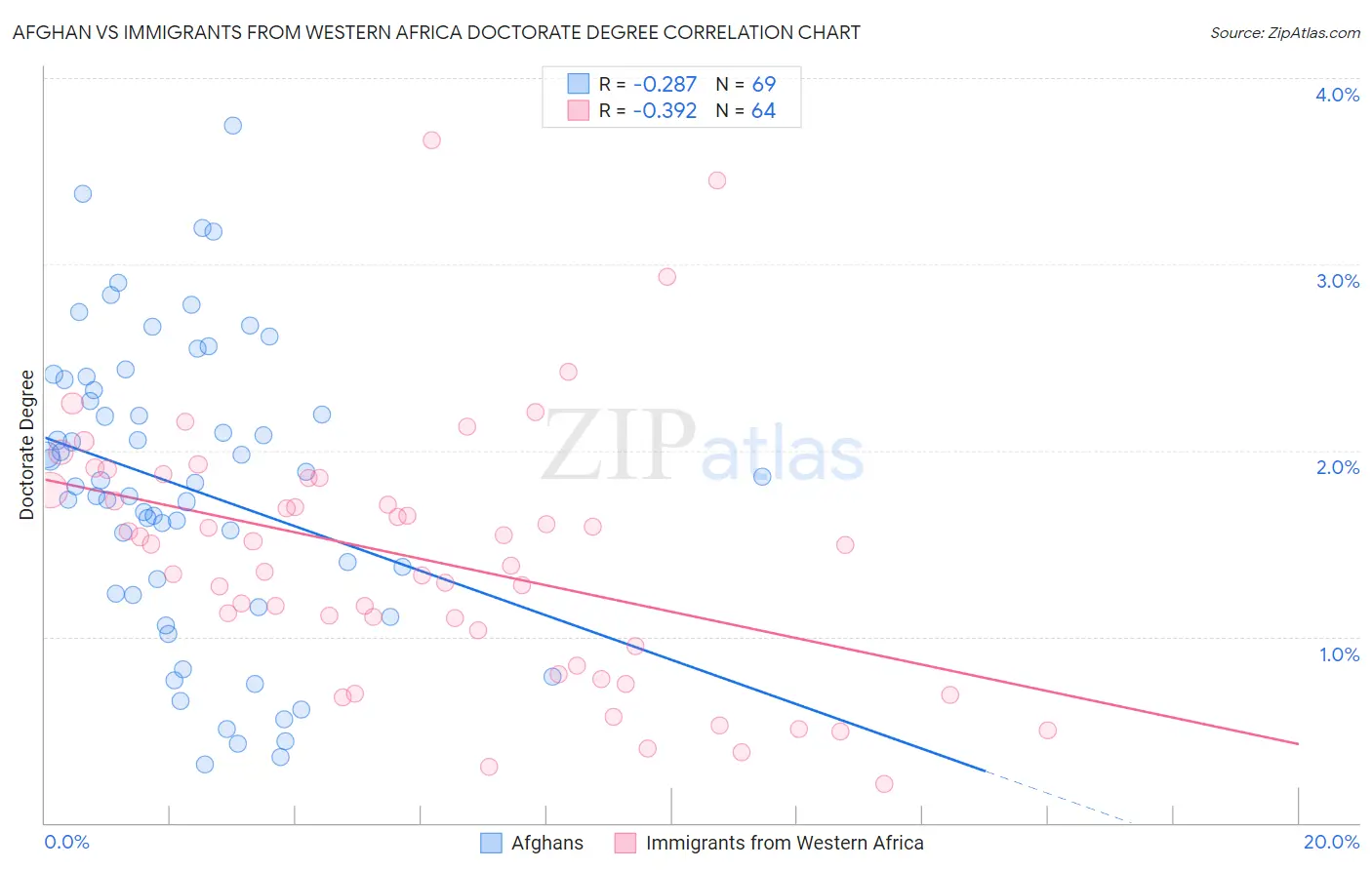 Afghan vs Immigrants from Western Africa Doctorate Degree