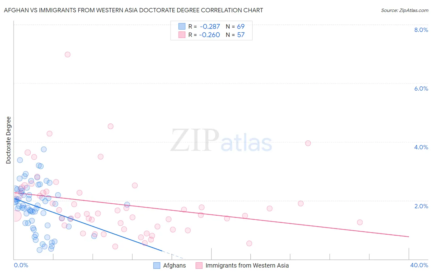 Afghan vs Immigrants from Western Asia Doctorate Degree