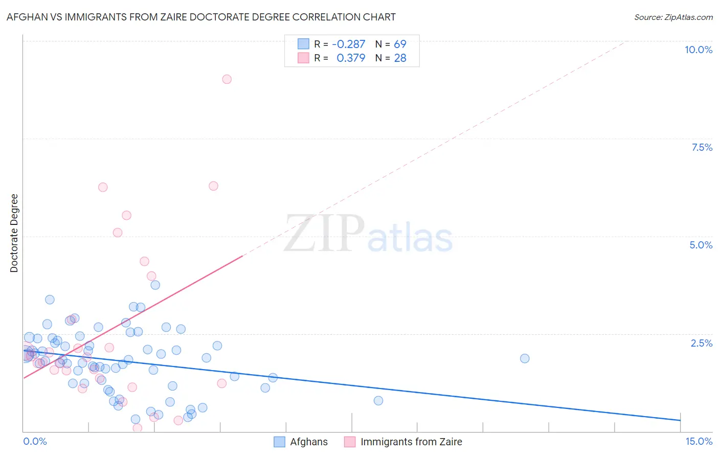 Afghan vs Immigrants from Zaire Doctorate Degree