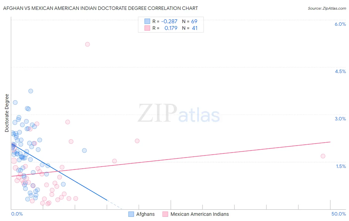 Afghan vs Mexican American Indian Doctorate Degree