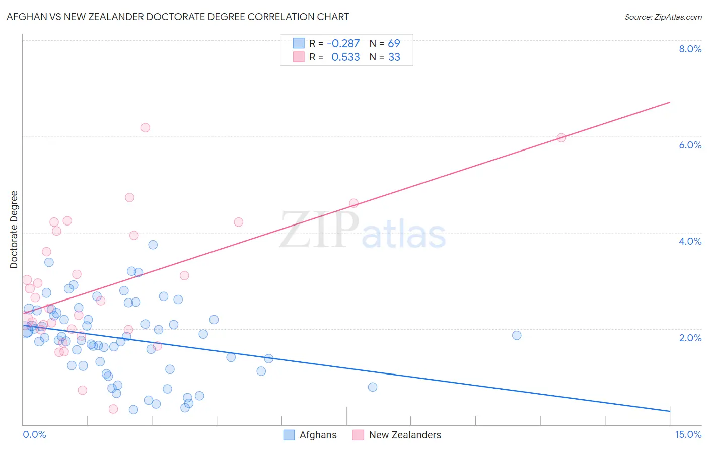 Afghan vs New Zealander Doctorate Degree