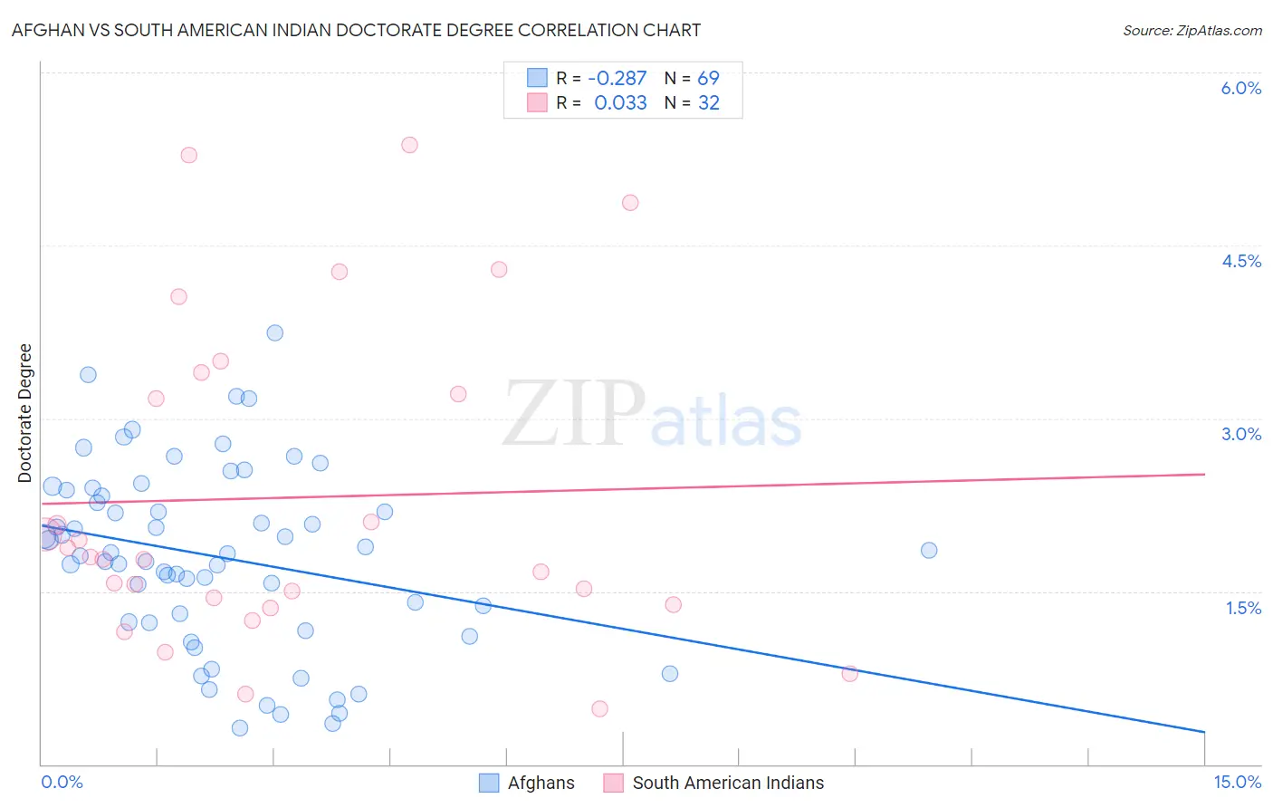 Afghan vs South American Indian Doctorate Degree