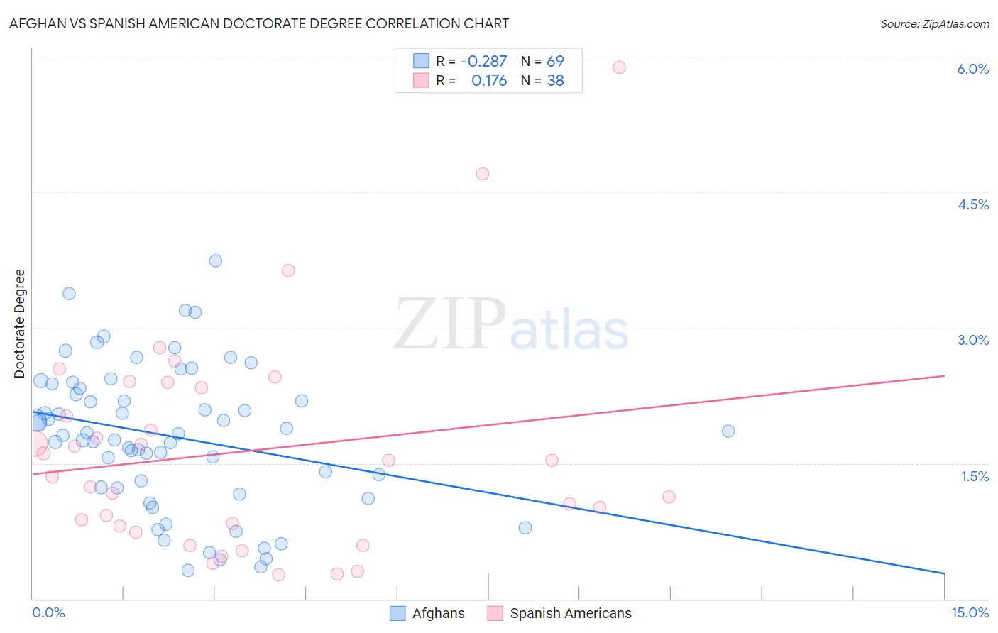 Afghan vs Spanish American Doctorate Degree