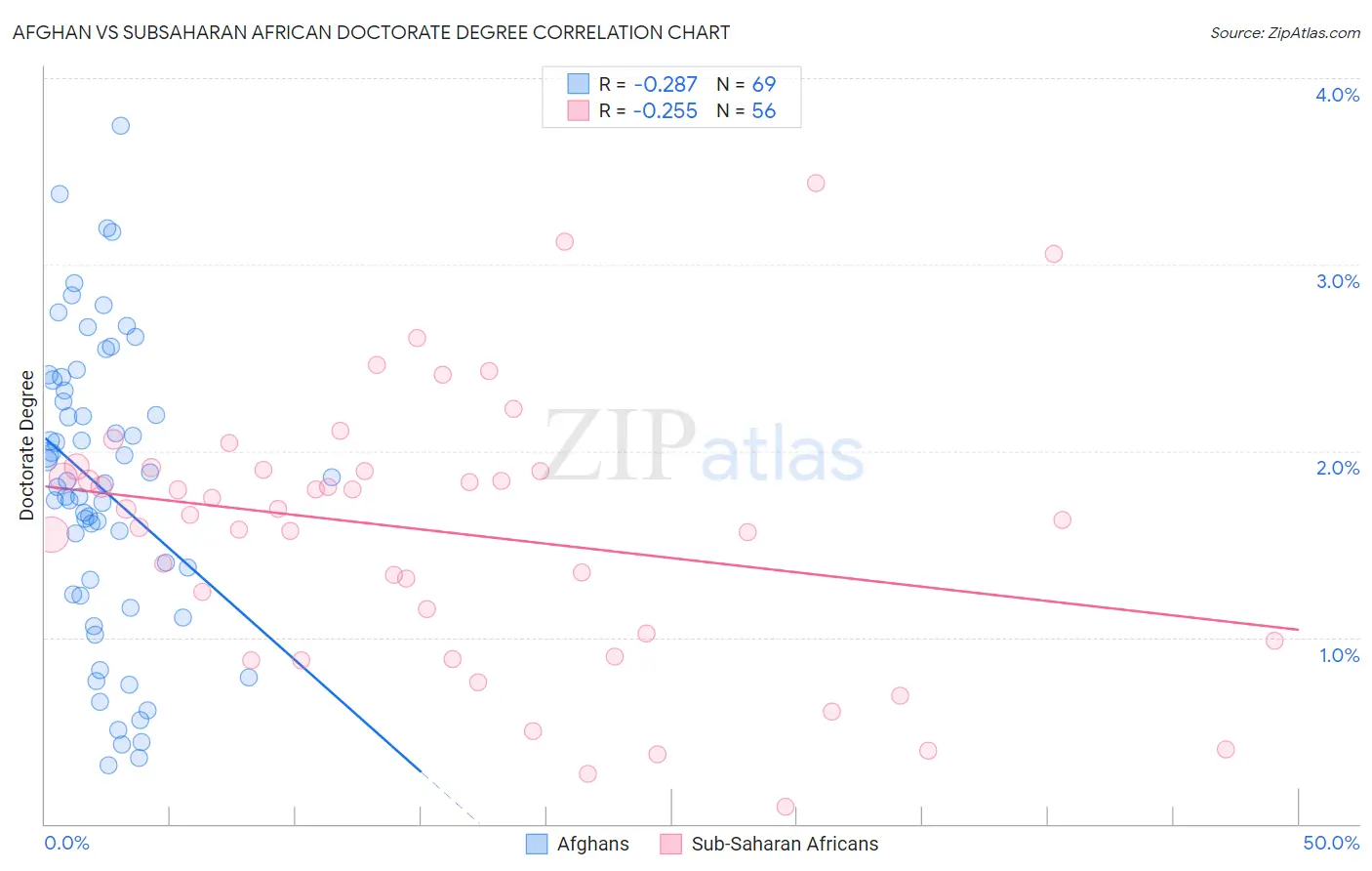 Afghan vs Subsaharan African Doctorate Degree